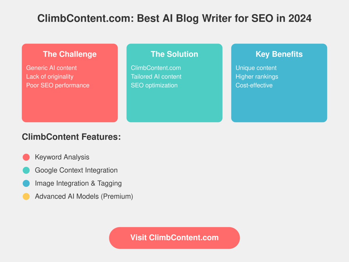 Best AI Blog Writer