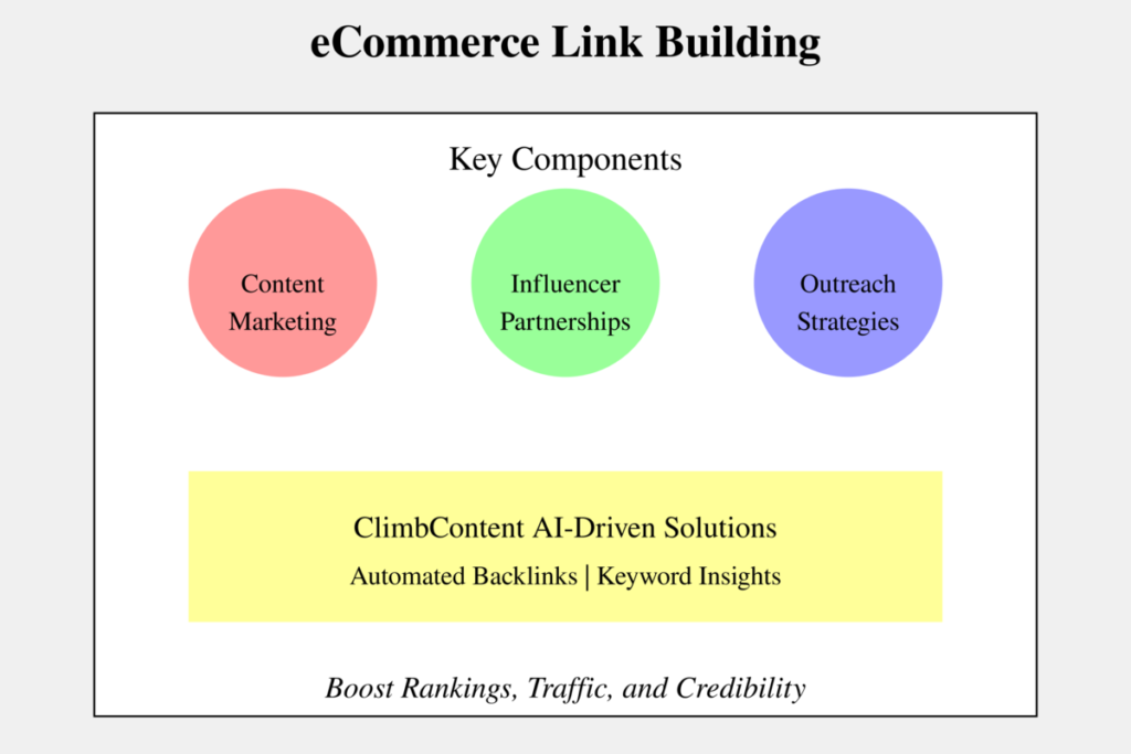 Ecommerce Link Building