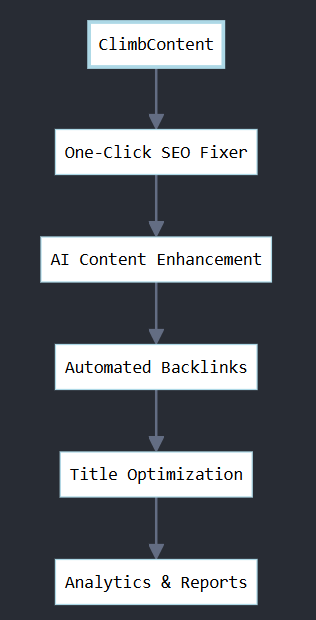 Best SEO Tool: Free version
