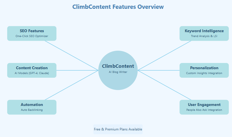 Climbcontent: Best AI Blog Generator Guide