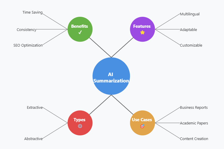 AI summarization
