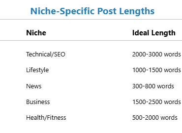 Niche specific Post length
