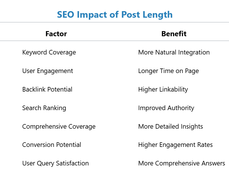 Ideal Blog Post Length